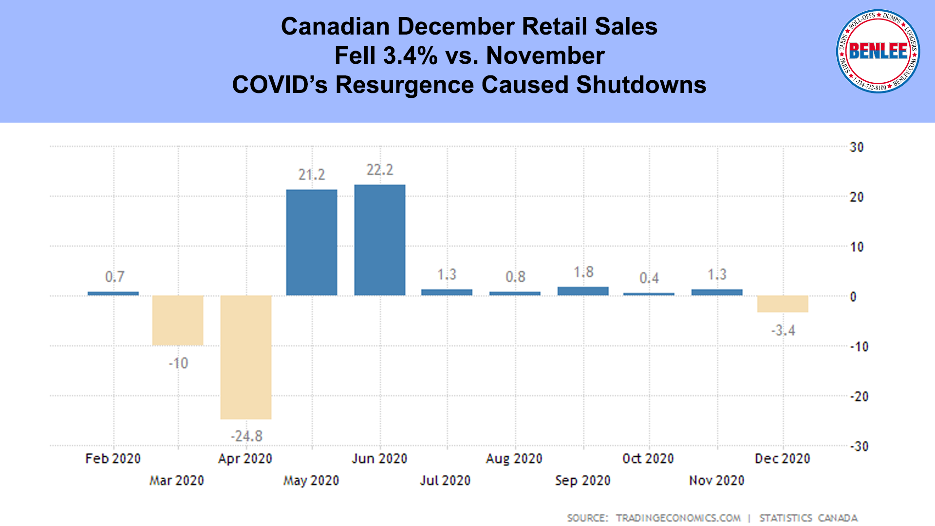 Canadian December Retail Sales